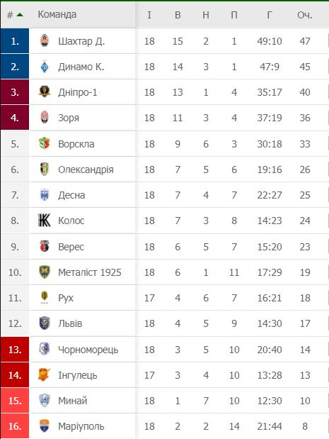 Премьер лига украина результаты